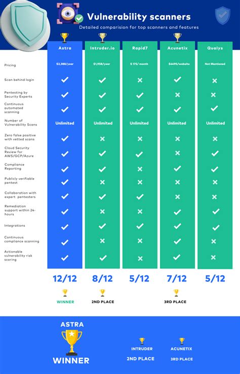 Best Vulnerability Scanners Of Expert Review