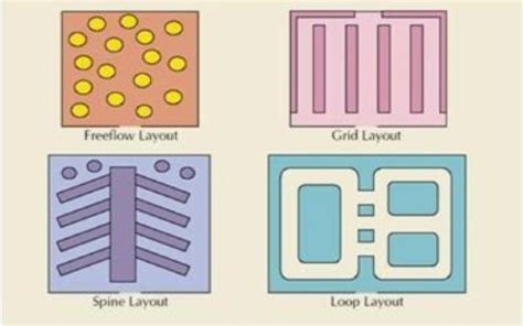 Exploring Retail Store Layouts: Advantages & Disadvantages - Tradegully ...