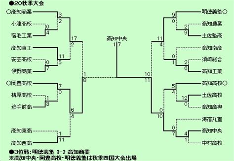 高校野球マイナー情報局2020年度高知県秋季大会