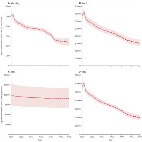 Age Standardised Rates Of Mortality Dalys Ylds And Ylls Per 100 000 Download Scientific