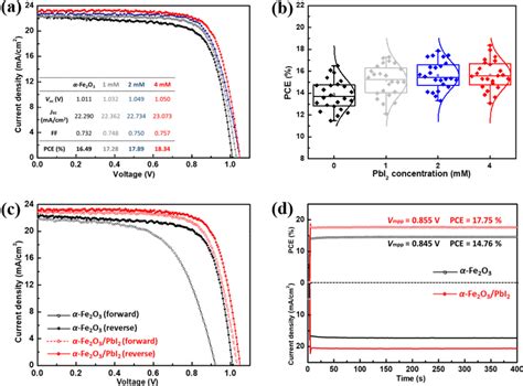 Photovoltaic Characterization Of α Fe2o3 And Pbi2 Modified Mapbi3