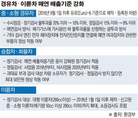 미세먼지 저감 경유차 매연관리 기준 2배 강화 네이트 뉴스