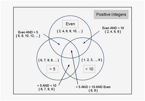 What Is A Venn Diagram - Venn Diagram In Mathematics, HD Png Download ...