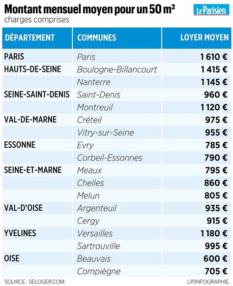 Ville Par Ville D Couvrez Les Montants Des Loyers En Ile De France Et