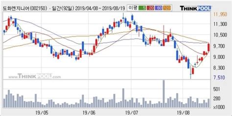 도화엔지니어링 전일대비 1093 상승최근 주가 반등 흐름 네이트 뉴스