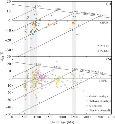 Colour online ε Hf t versus U Pb ages of the detrital zircons from