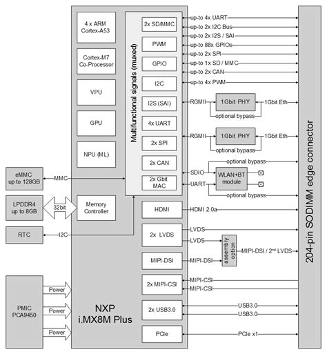 Som Imx Plus Nxp I Mx M Plus Som Anders Electronics