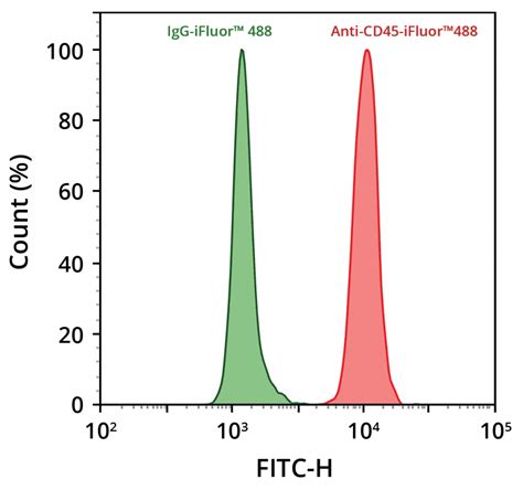 Readilink™ Rapid Ifluor® 488 Antibody Labeling Kit Microscale Optimized For Labeling 50 μg