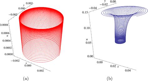 Figure 1 From Hopf And Zero Hopf Bifurcations For A Class Of Cubic