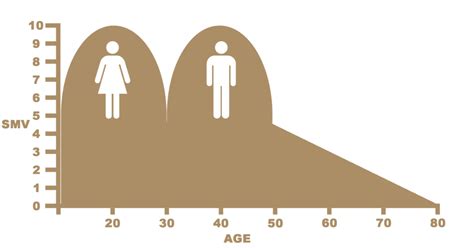 Sexual Market Value Smv Explained All You Need To Know Chrismillascom