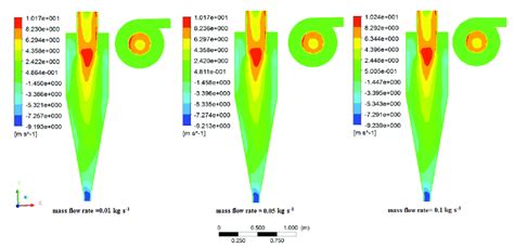 Axial Velocity Contours In Various Mass Flow Rates Download Scientific Diagram