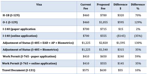 Uscis Proposes Skyrocketing Fee Increase On Visa Applications Passright