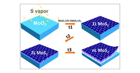 Controlled Synthesis Of Highly Crystalline Mos2 Flakes By Chemical Vapor Deposition Journal Of