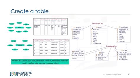 Create Table Statement Databases And Sql For Data Science By Ibm 4