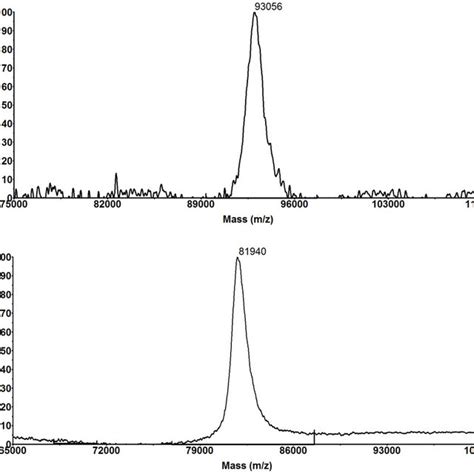 MALDI TOF TOF MS Spectra Of The Recombinant OlIDH A And CaIDH B