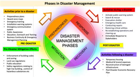 Disaster Management Phases Download Scientific Diagram