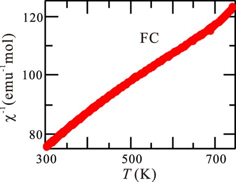 The temperature dependence of inverse magnetic susceptibility χ 1 T