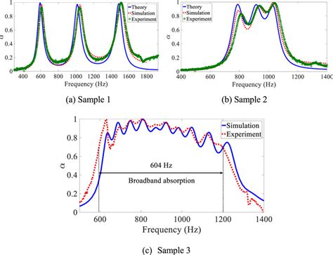 The Absorption Coefficients Of Single Absorbers And Parallel Absorbing