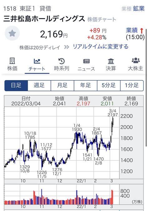 Dym07（株） On Twitter 石炭 石炭商社販売 （1518）三井松島hd （1514）住石hd （3315）日本