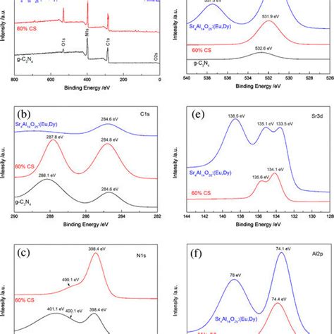 XPS Survey Spectra Of G C 3 N 4 Sr 4 Al 14 O 25 Eu Dy And 60 CS