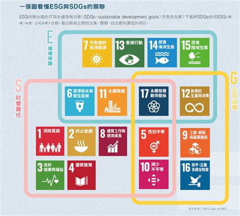 Esg入門 從sdgs延伸出3大原則，強調環境、社會、治理 Hami書城。快讀