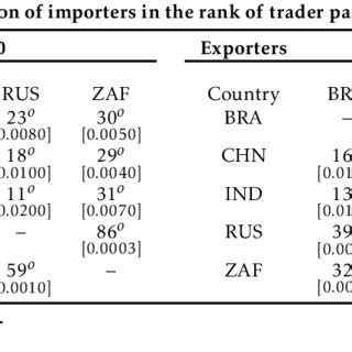 International trade among BRICS countries for 2000 and 2013 | Download ...