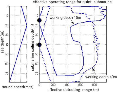 Passive sonobuoy operating range for Quiet submarine in different depths | Download Scientific ...