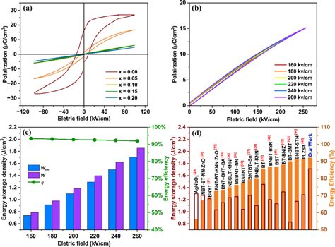 a P E loops of 1 x BTxBMW ceramics collected under 100 kV cm¹ b