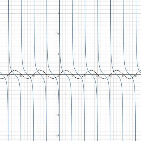 Cotangent Graph: How to Graph a Cotangent Function - Owlcation