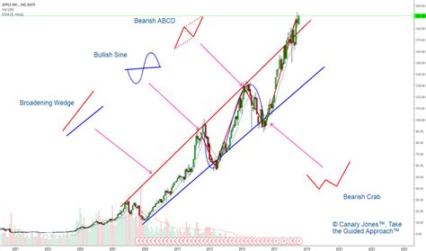 Broadening Wedge — Education — TradingView