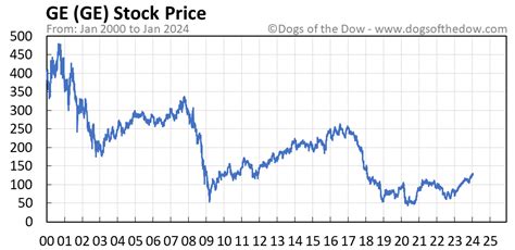 GE Stock Price Today (plus 7 insightful charts) • Dogs of the Dow