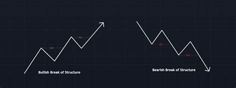 Break Of Structure In Forex What Is It And How To Trade It