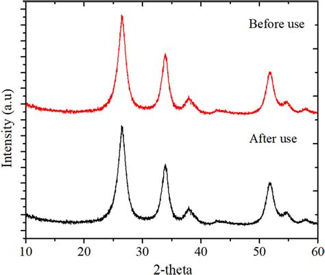 A Xrd Pattern Of Sno2rgo Before And After Use Download Scientific