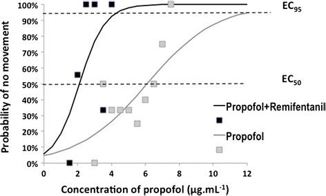 Doseresponse Curves Plotted From Logistic Analysis Of Individual