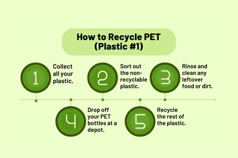 Plastic Recycling Process Diagram