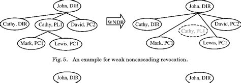 Figure From A Rule Based Framework For Role Based Delegation