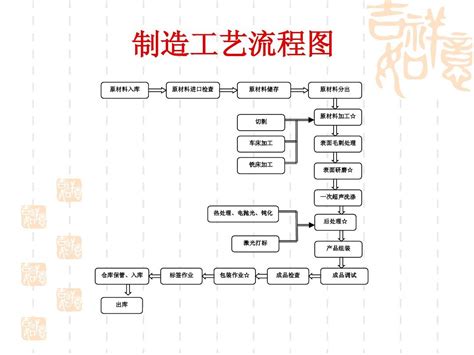 制造工艺流程图word文档在线阅读与下载无忧文档