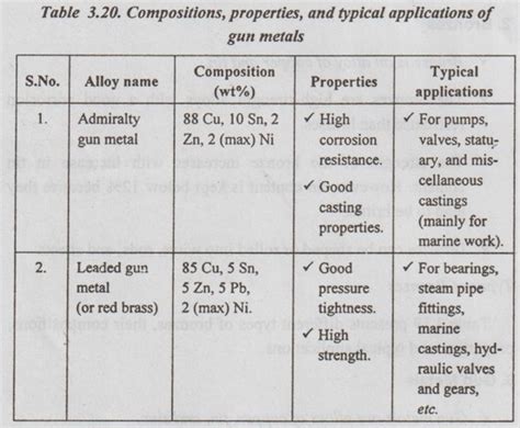 Copper Alloys Characteristics Types Alloys List Non Ferrous Metals