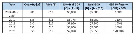 How To Calculate Nominal Gdp