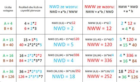 Matematyka Jakiej Nie Znasz NWW I NWD Co O Tym Wiemy Oraz Z Czym To