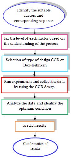 Procedure Chart For Response Surface Methodology Download Scientific