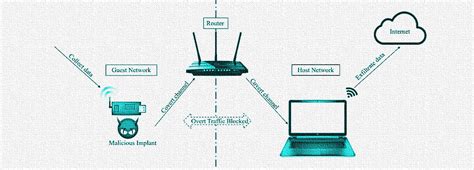 Router Network Isolation Broken By Covert Data Exfiltration | MalwareTips Forums