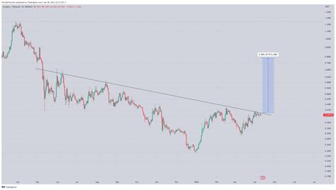 World Of Charts On Twitter Ada Moving As Expected 15 Profit So Far