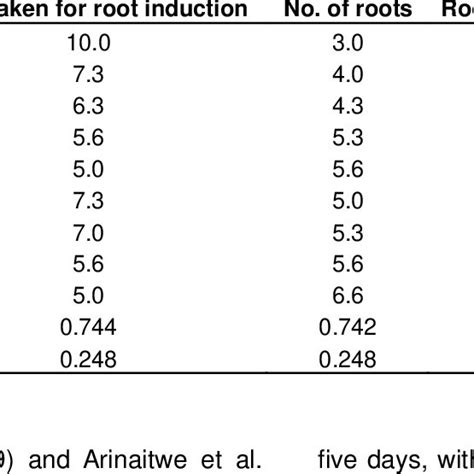 Various Stages Of Micro Propagation Of Hill Banana Cv Virupakshi A