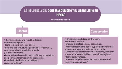 La influencia del Conservadurismo y el liberalismo en México