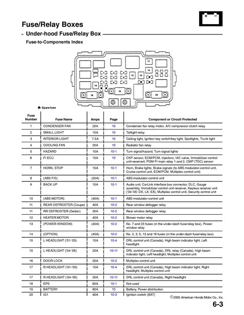 Honda Civic Fuse Check