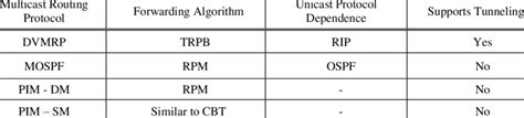 Multicast Routing Protocols Overview | Download Scientific Diagram