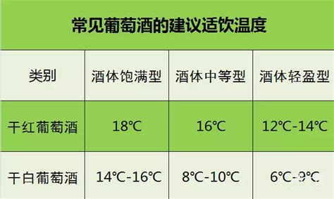 红葡萄酒与白葡萄酒适饮温度分别是多少？