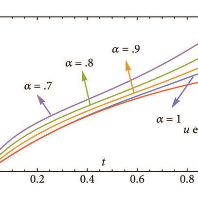 The approximate solution for fractional Chan Hilliard equation a α