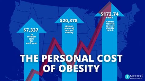 Obesity Cost Archives Mexico Bariatric Center